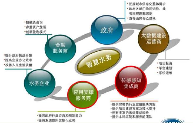 智慧水務賦能城市未來 專業融資咨詢服務解析